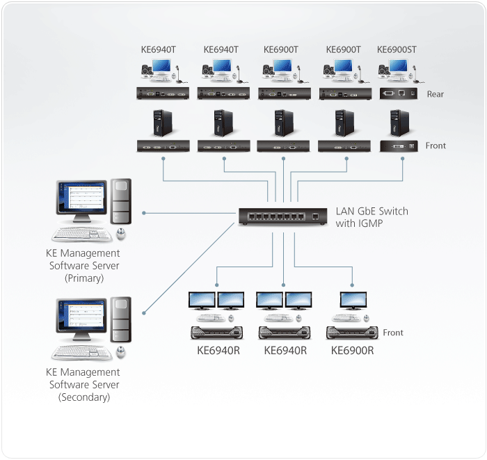 IP DVI KVM Удлинитель KE6900ST – экономичное решение, способное выполнять широкий диапазон задач