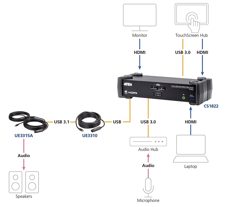 KVM-переключатель с HDMI модели CS1822 компании ATEN соединяет различные входы в конференц-зале с центральным концентратором. KVM-переключатель с HDMI модели CS1822 компании ATEN соединяет различные входы в конференц-зале с центральным концентратором.