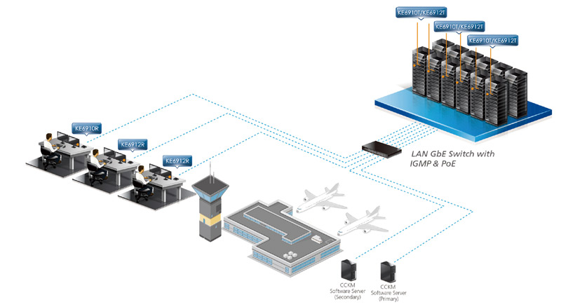 Диаграмма применения 2K DVI-D Dual Link KVM over IP Extender KE6910, KE6912 ATEN