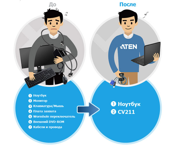 CV211 – идеальный выбор для мобильных IT инженеров aten_cv211_before_after.jpg