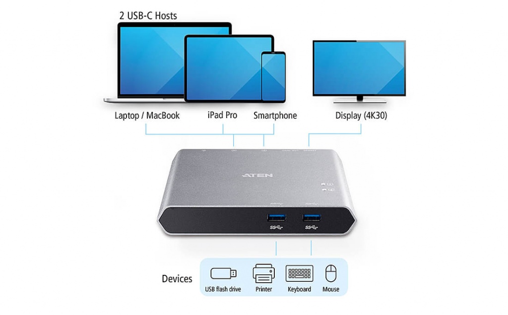 2-х портовый USB-C Док-коммутатор US3310 ATEN позволяет вам совместно использовать 4K HDMI дисплей с любыми USB-C устройствами