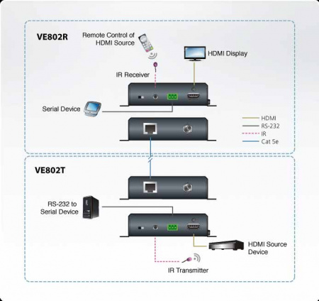 Передатчик ATEN VE802T / VE802T-AT-G