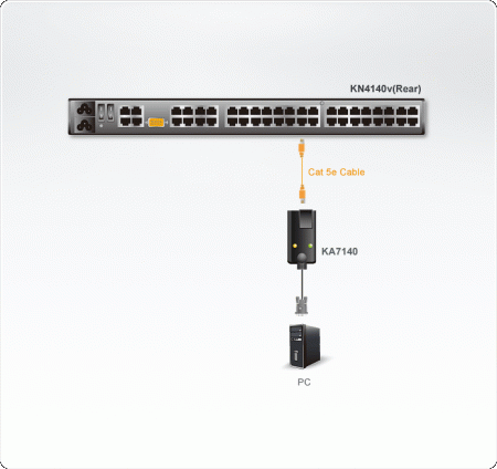 KVM адаптер ATEN KA7140 / KA7140-AX