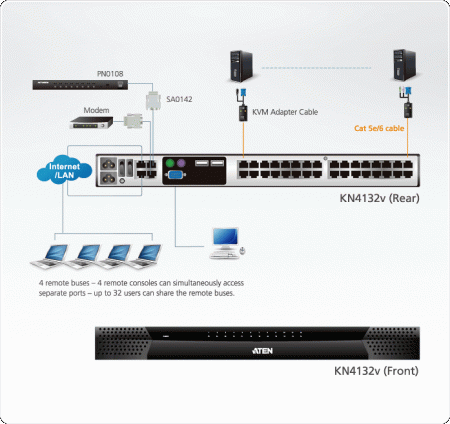 IP KVM Переключатель ATEN KN4132v / KN4132v-AX-G