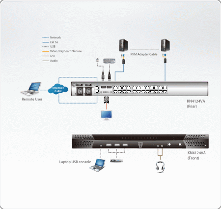 IP KVM Переключатель ATEN KN4124VA / KN4124VA-AX-G