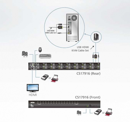 KVM Переключатель ATEN CS17916 / CS17916-AT-G