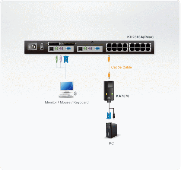 KVM адаптер ATEN KA7570 / KA7570-AX