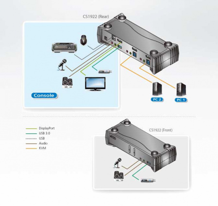 Настольный KVM Переключатель ATEN CS1922 / CS1922-AT-G