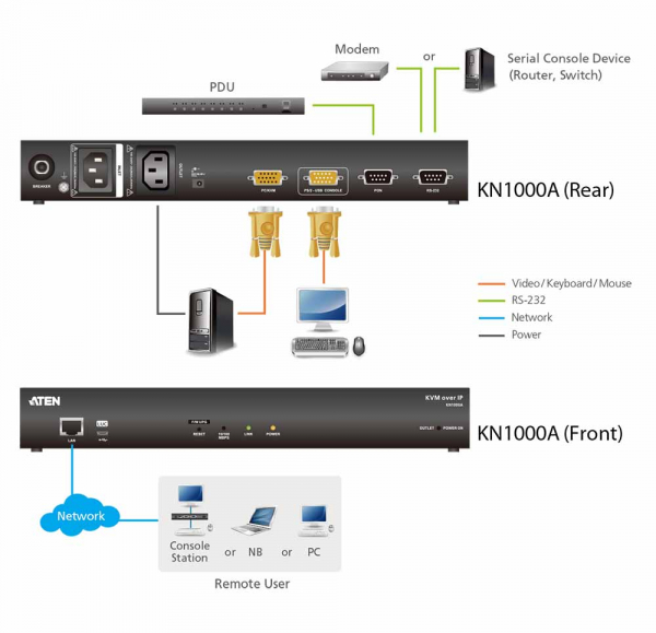 IP KVM Переключатель ATEN KN1000A / KN1000A-AX-G