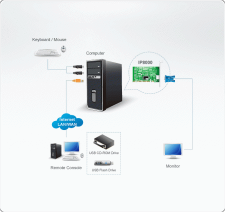 Карта ATEN PCI IP8000 / IP8000-AT-G