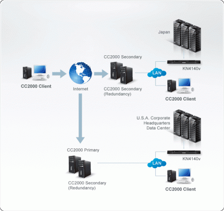 Программное обеспечение ATEN CC2000-XL / CC2000-XL