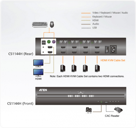 Защищенный KVM переключатель ATEN CS1144H / CS1144H-AT-G