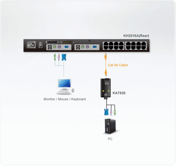 KVM адаптер ATEN KA7520 / KA7520-AX