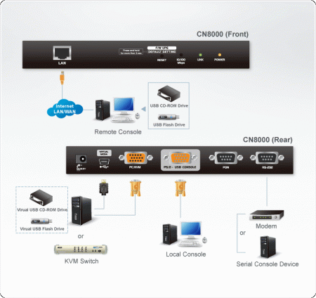 IP KVM Переключатель ATEN CN8000 / CN8000-AT-G