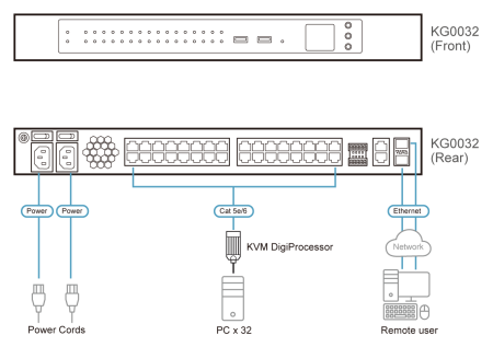 IP KVM шлюз ATEN KG0032 / KG0032-AX-G