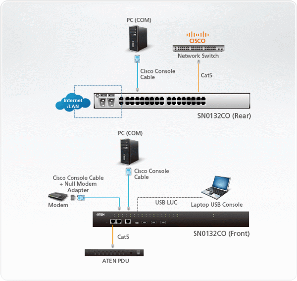 Консольный сервер ATEN SN0132CO / SN0132CO-AX-G
