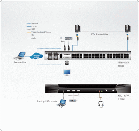 IP KVM Переключатель ATEN KN2140VA / KN2140VA-AX-G