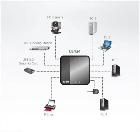 USB Переключатель ATEN US434 / US434-AT