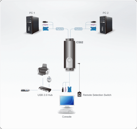 KVM переключатель ATEN CS52 / CS52-A7