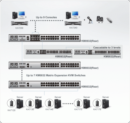 Матричный KVM коммутатор ATEN KM0932 / KM0932-AX-G