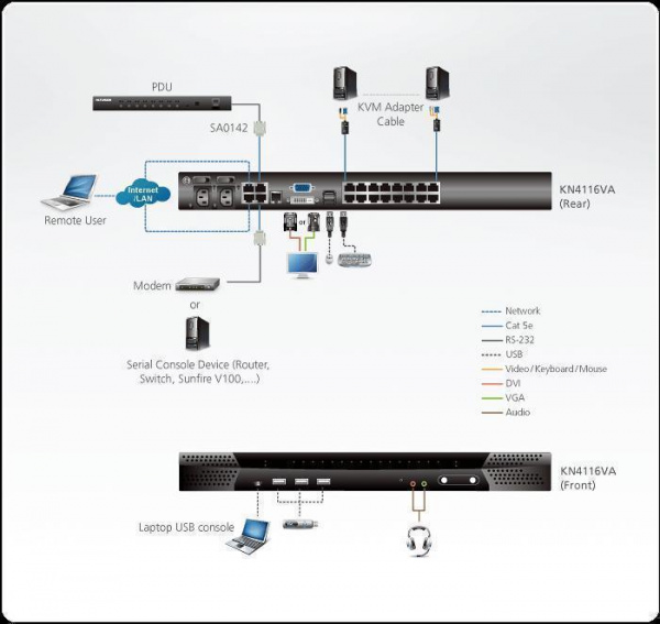 IP KVM переключатель ATEN KN4116VA / KN4116VA-AX-G