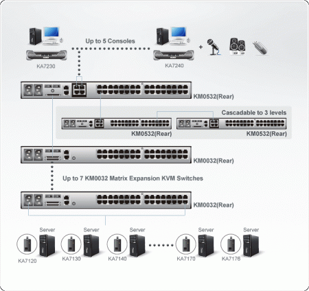 Матричный KVM коммутатор ATEN KM0532 / KM0532-AX-G