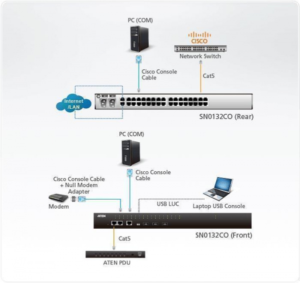 Консольный сервер ATEN SN0132COD / SN0132COD-AX