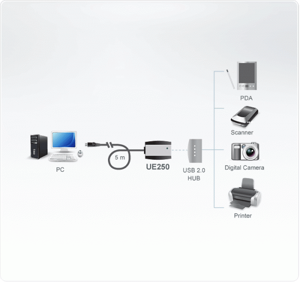 USB удлинитель ATEN UE250 / UE250-AT