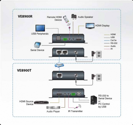 Удлинитель ATEN VE8900 / VE8900