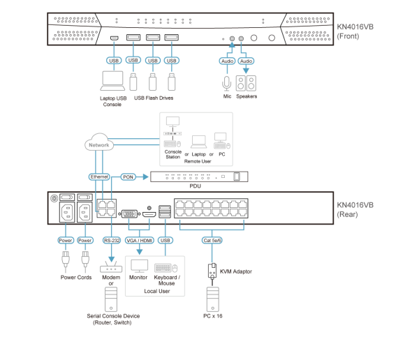 IP KVM Переключатель ATEN KN4016VB / KN4016VB-AX-G