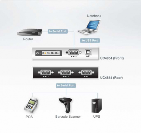 USB конвертер ATEN UC4854 / UC4854-AT