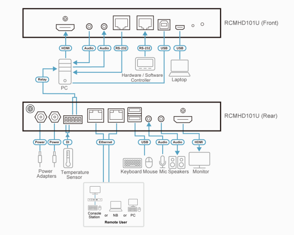 IP KVM переключатель ATEN RCMHD101U / RCMHD101U