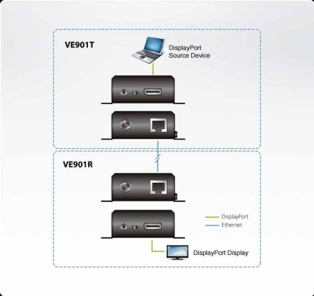 Передатчик DisplayPort ATEN VE901T / VE901T-AT-G