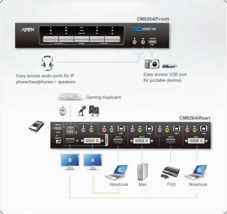 Настольный KVM Переключатель ATEN CM0264 / CM0264-AT-G