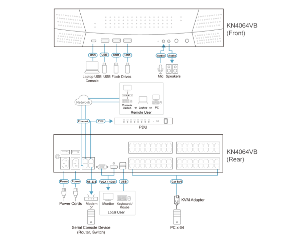IP KVM переключатель ATEN KN4064VB / KN4064VB-AX-G