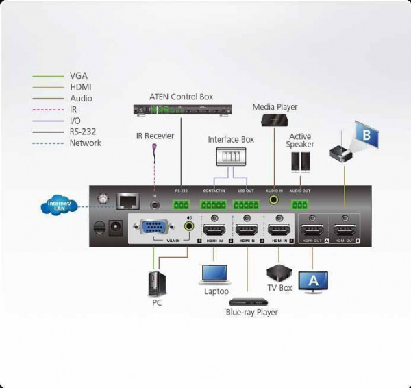 Презентационный матричный коммутатор ATEN VP1420 / VP1420-AT-G