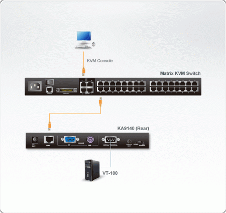 KVM адаптер ATEN KA9140 / KA9140-AX-G