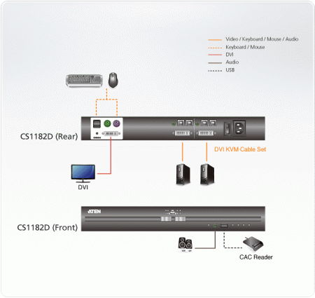 Защищенный KVM переключатель ATEN CS1182D / CS1182D-AT-G